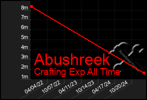 Total Graph of Abushreek