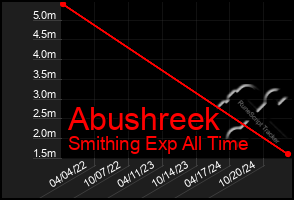 Total Graph of Abushreek