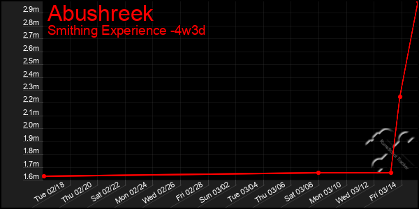 Last 31 Days Graph of Abushreek