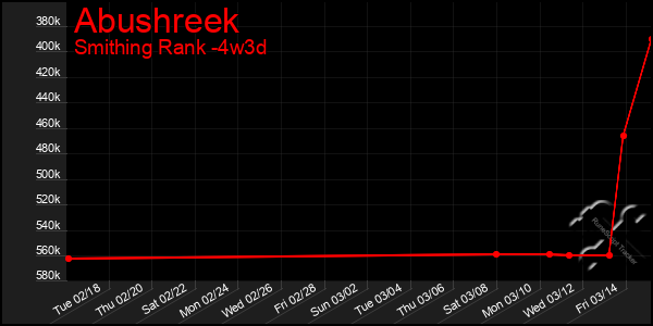 Last 31 Days Graph of Abushreek