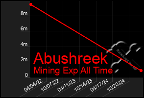 Total Graph of Abushreek