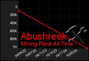 Total Graph of Abushreek