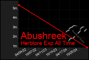 Total Graph of Abushreek