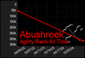 Total Graph of Abushreek