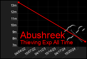 Total Graph of Abushreek