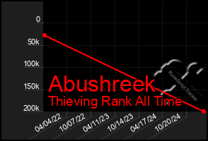 Total Graph of Abushreek