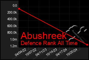 Total Graph of Abushreek