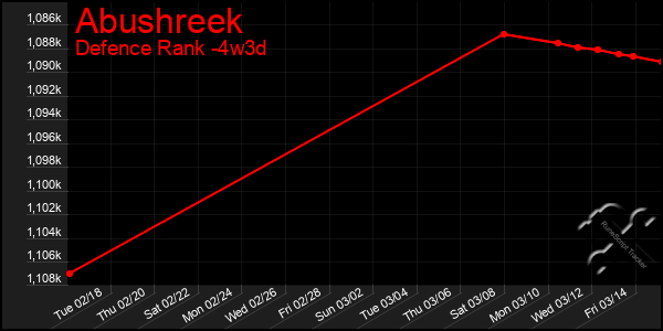 Last 31 Days Graph of Abushreek