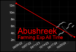 Total Graph of Abushreek