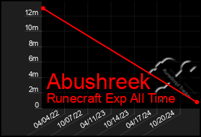 Total Graph of Abushreek