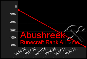 Total Graph of Abushreek