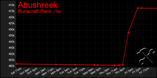 Last 7 Days Graph of Abushreek