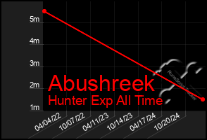 Total Graph of Abushreek