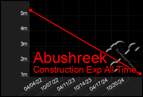 Total Graph of Abushreek