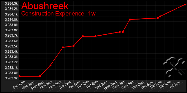 Last 7 Days Graph of Abushreek