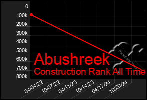 Total Graph of Abushreek