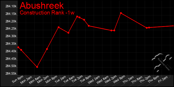 Last 7 Days Graph of Abushreek