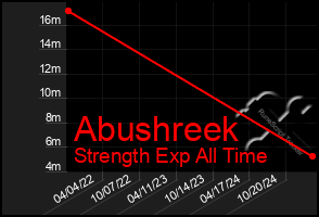 Total Graph of Abushreek