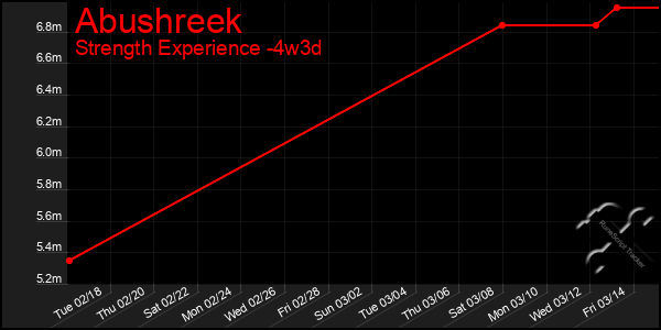 Last 31 Days Graph of Abushreek