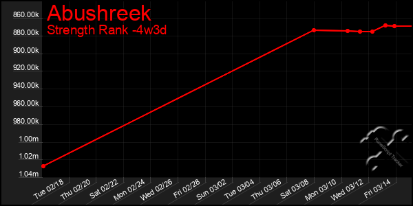 Last 31 Days Graph of Abushreek