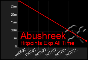 Total Graph of Abushreek