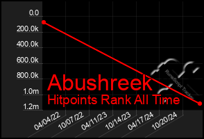 Total Graph of Abushreek