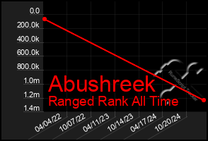 Total Graph of Abushreek