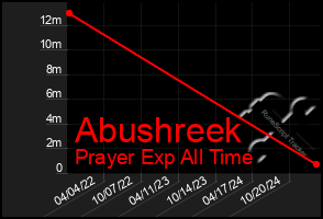 Total Graph of Abushreek