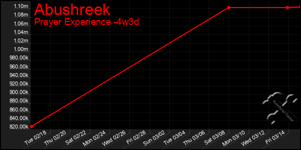 Last 31 Days Graph of Abushreek