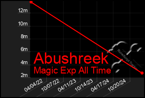 Total Graph of Abushreek