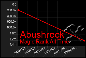 Total Graph of Abushreek