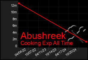 Total Graph of Abushreek