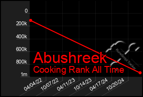 Total Graph of Abushreek