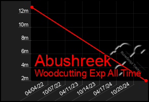 Total Graph of Abushreek