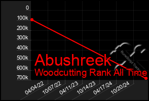 Total Graph of Abushreek