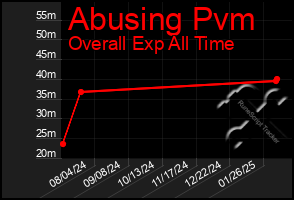 Total Graph of Abusing Pvm