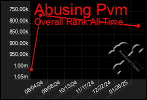 Total Graph of Abusing Pvm