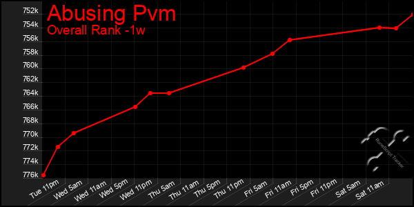 Last 7 Days Graph of Abusing Pvm