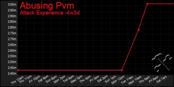 Last 31 Days Graph of Abusing Pvm