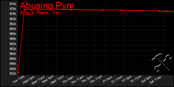 Last 7 Days Graph of Abusing Pvm