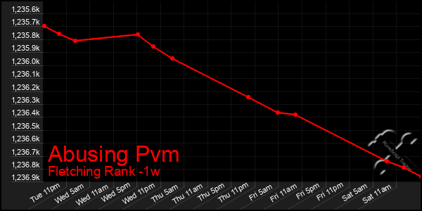 Last 7 Days Graph of Abusing Pvm