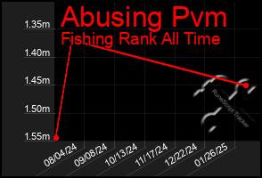 Total Graph of Abusing Pvm