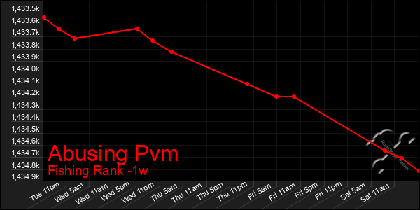 Last 7 Days Graph of Abusing Pvm