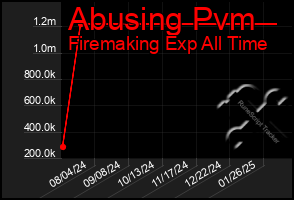 Total Graph of Abusing Pvm