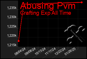 Total Graph of Abusing Pvm