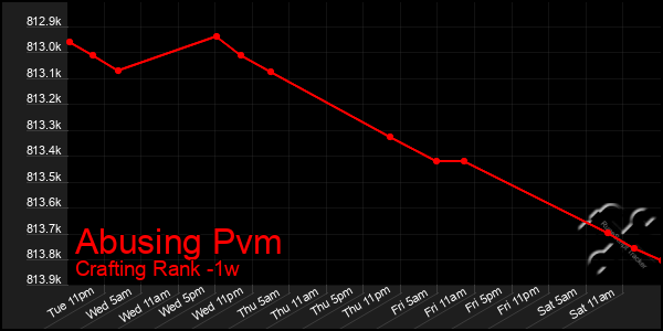 Last 7 Days Graph of Abusing Pvm