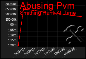 Total Graph of Abusing Pvm