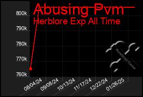 Total Graph of Abusing Pvm