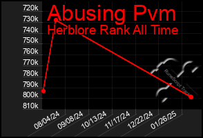 Total Graph of Abusing Pvm