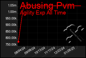 Total Graph of Abusing Pvm